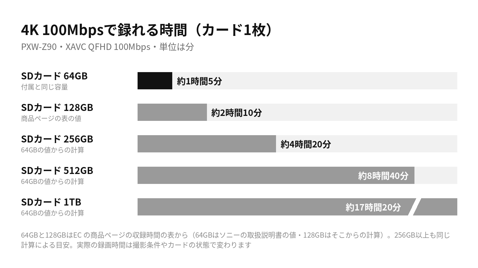 4K 100Mbpsのときに録れる時間をSDカードの容量ごとに比べた図