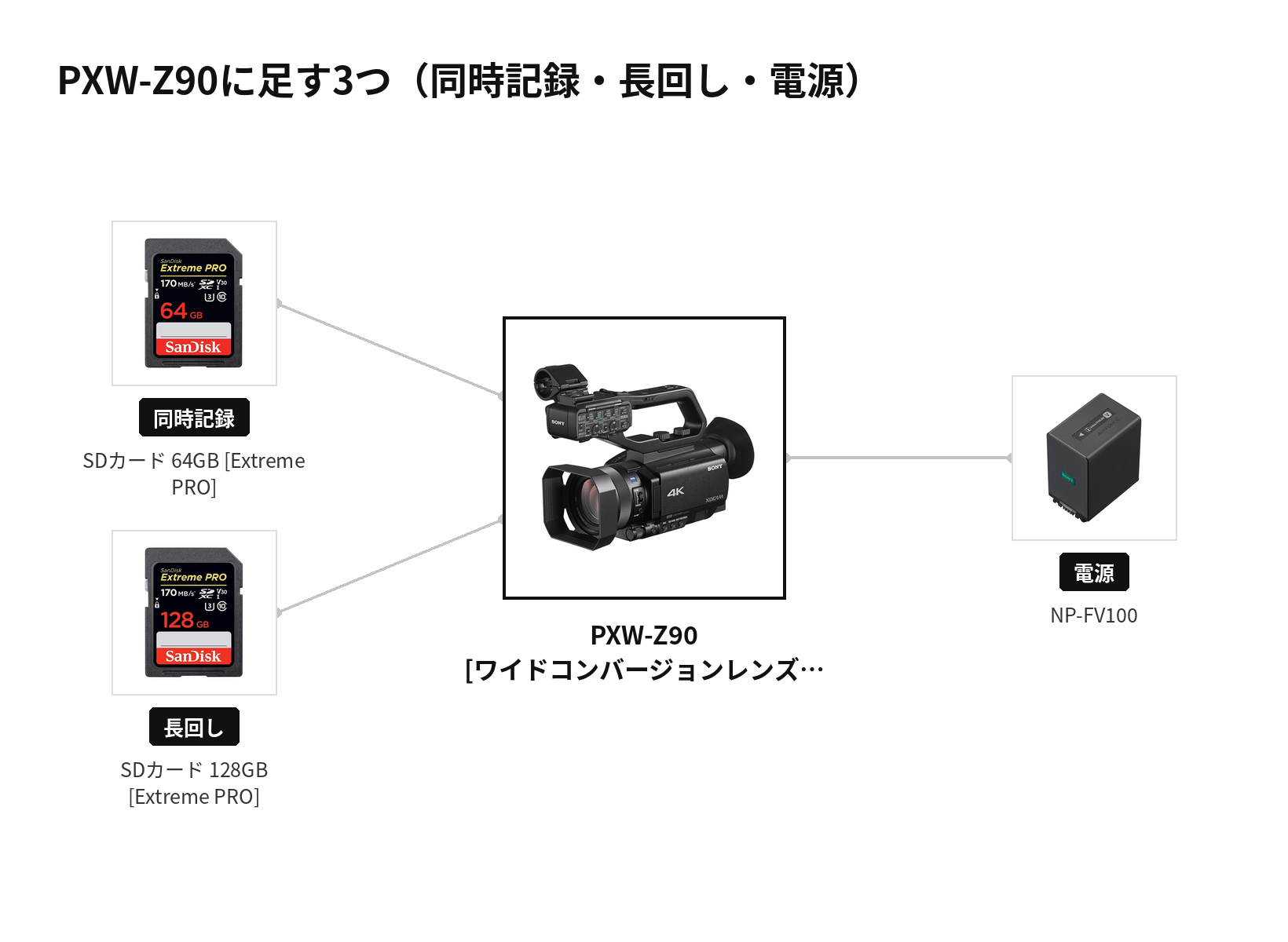 PXW-Z90に足す同時記録・長回し・電源の組み合わせの図