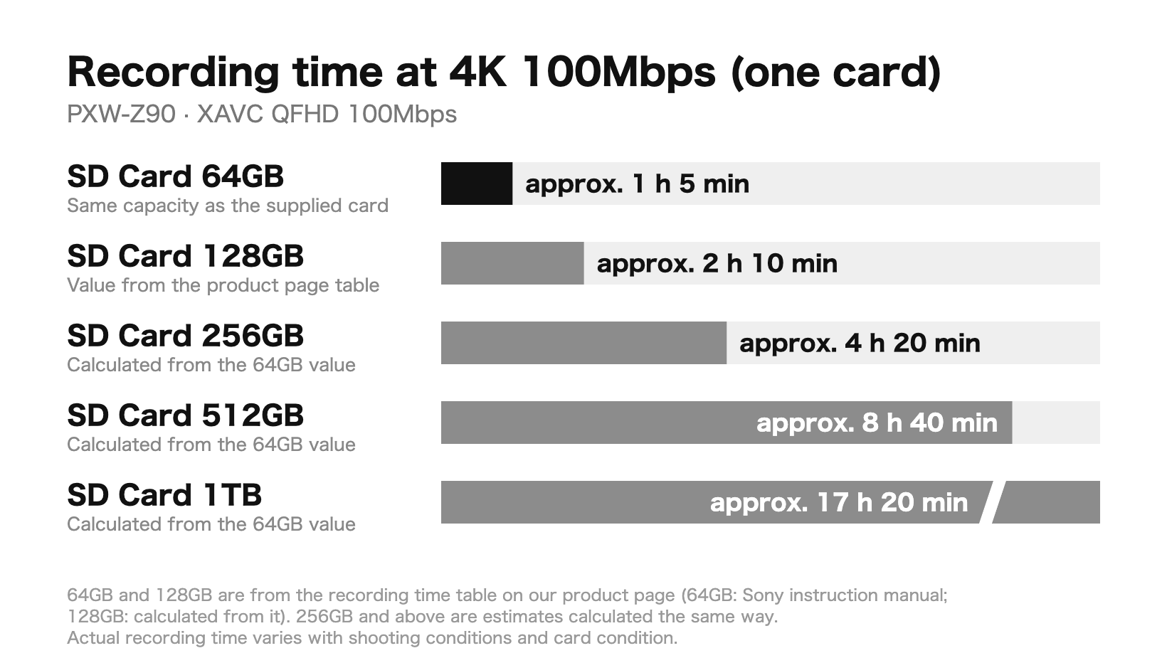 Chart comparing recording time at 4K 100Mbps by SD card capacity