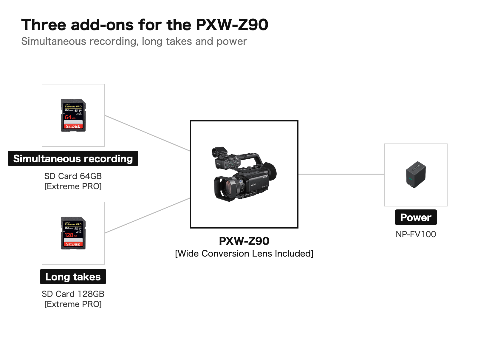 Diagram of simultaneous recording, long takes and power options for the PXW-Z90